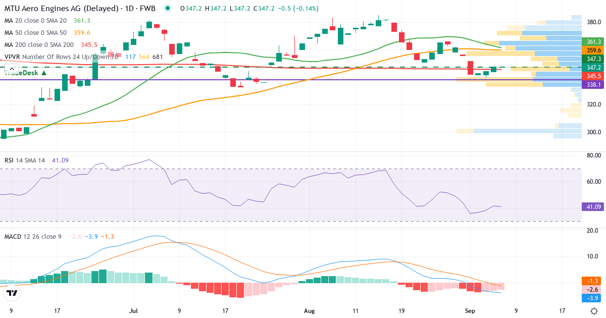 MTU Aero Engines – Kortsigtet teknisk analyse (3 mdr.) med candlestick, RSI, MACD og volumenprofil Teknisk analyse af MTU Aero Engines (MTX.F) – RSI 41, MACD negativ (bearish), daglig candlestick-graf september 2026