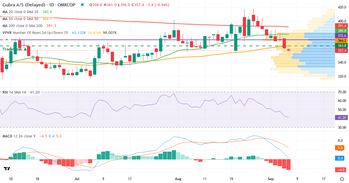 Teknisk analyse af Gubra (GUBRA.CO) – RSI 43, MACD positiv (bullish), daglig candlestick-graf september 2026