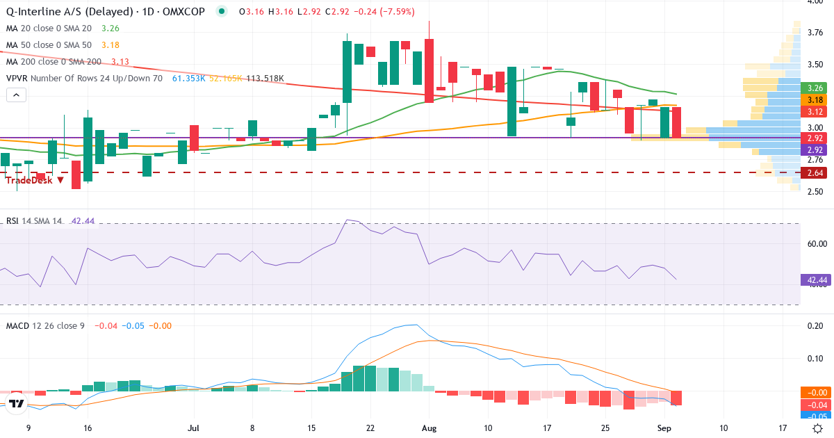 Teknisk analyse af Q-Interline (QINTER.CO) – RSI 42, MACD negativ (bearish), daglig candlestick-graf september 2026