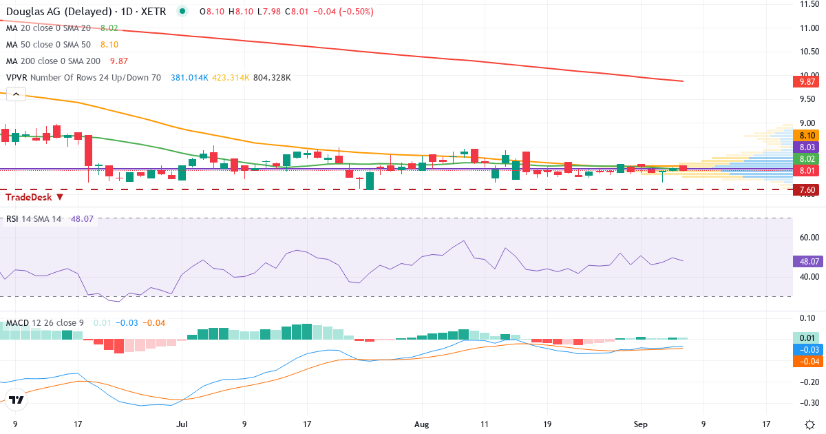 Teknisk analyse af Douglas (DOU.XETRA) – RSI 50, MACD negativ (bearish), daglig candlestick-graf september 2026