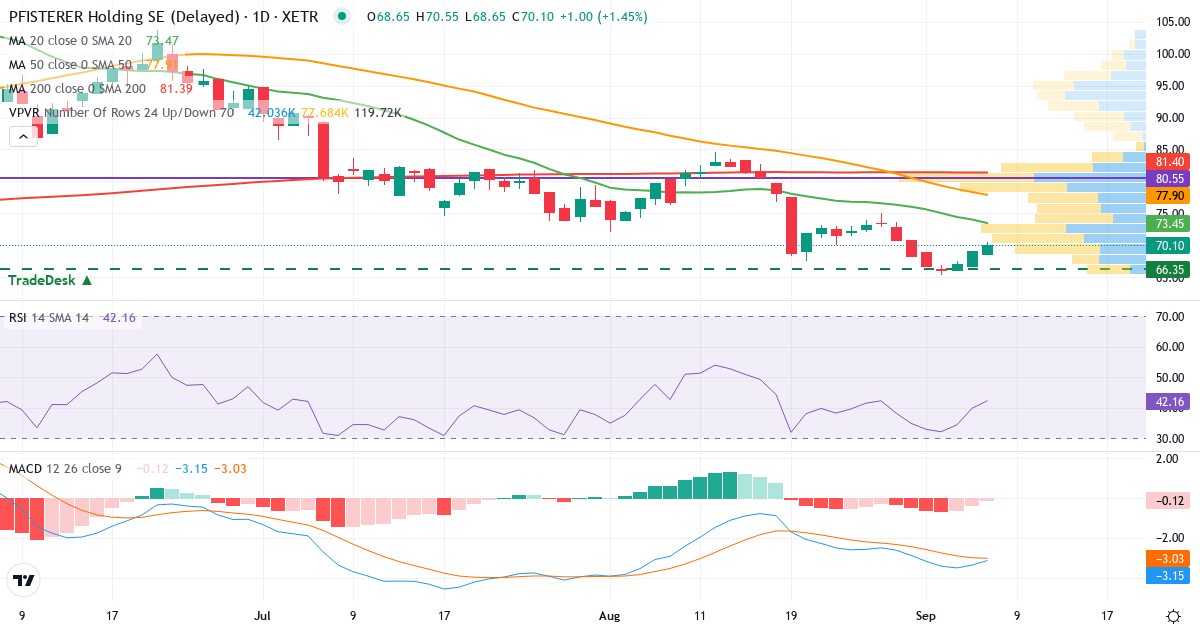 Teknisk analyse af PFISTERER Holding (PFSE.XETRA) – RSI 40, MACD negativ (bearish), daglig candlestick-graf september 2026