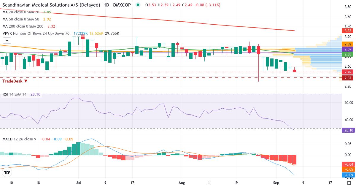 Scandinavian Medical Solutions – Kortsigtet teknisk analyse (3 mdr.) med candlestick, RSI, MACD og volumenprofil Teknisk analyse af Scandinavian Medical Solutions (SMSMED.CO) – RSI 31, MACD negativ (bearish), daglig candlestick-graf september 2026