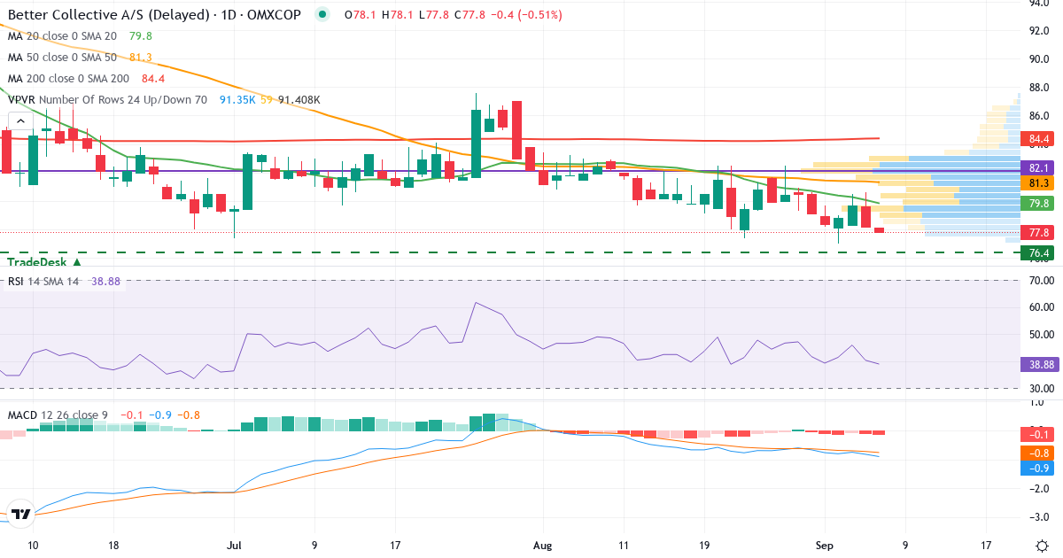 Teknisk analyse af Better Collective (BETCO-DKK.CO) – RSI 40, MACD negativ (bearish), daglig candlestick-graf september 2026