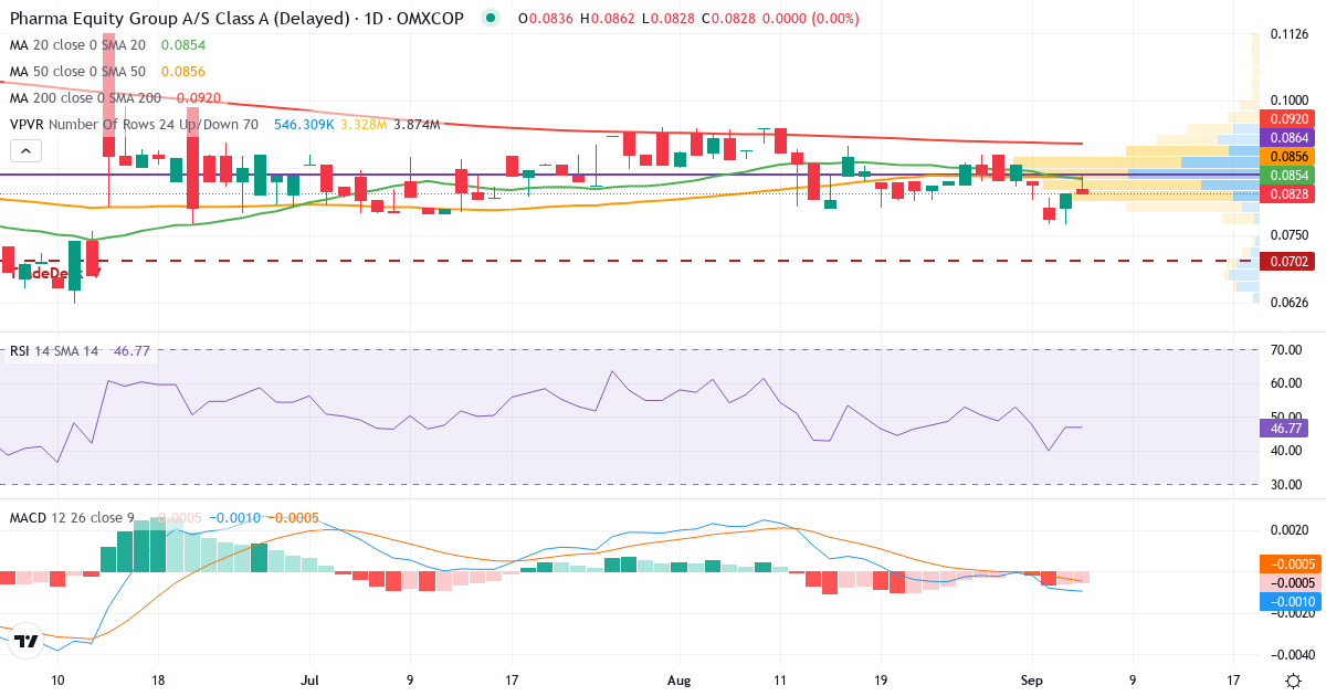 Pharma Equity Group A/S Cl A – Kortsigtet teknisk analyse (3 mdr.) med candlestick, RSI, MACD og volumenprofil Teknisk analyse af Pharma Equity Group A/S Cl A (PEG.CO) – RSI 47, MACD negativ (bearish), daglig candlestick-graf september 2026