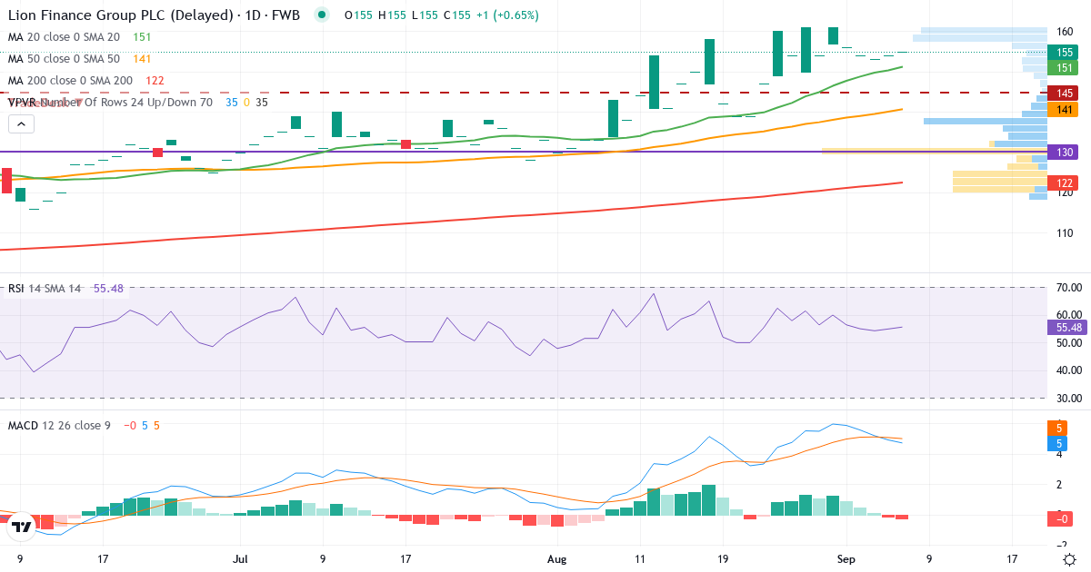 Lion Finance – Kortsigtet teknisk analyse (3 mdr.) med candlestick, RSI, MACD og volumenprofil Teknisk analyse af Lion Finance (GEB.F) – RSI 55, MACD positiv (bullish), daglig candlestick-graf september 2026