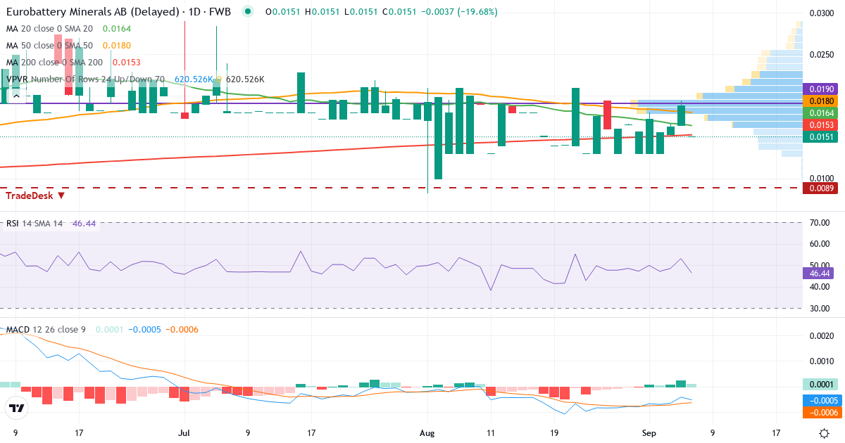 Teknisk analyse af Eurobattery Minerals (EBM.F) – RSI 53, MACD negativ (bearish), daglig candlestick-graf september 2026