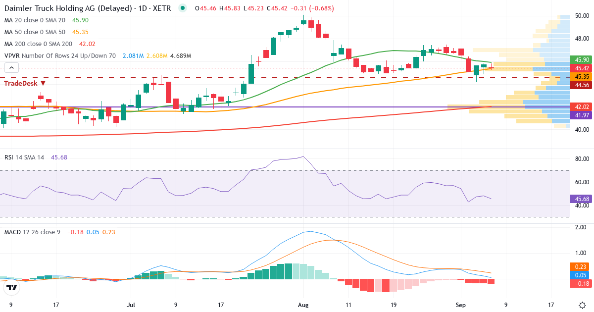 Teknisk analyse af Daimler Truck Holding (DTG.XETRA) – RSI 48, MACD positiv (bullish), daglig candlestick-graf september 2026