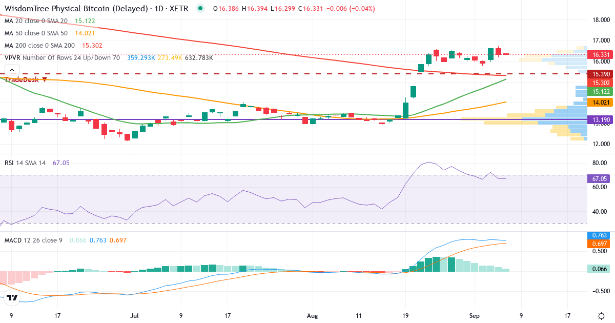 Teknisk analyse af WBIT (WBIT.XETRA) – RSI 67, MACD positiv (bullish), daglig candlestick-graf september 2026