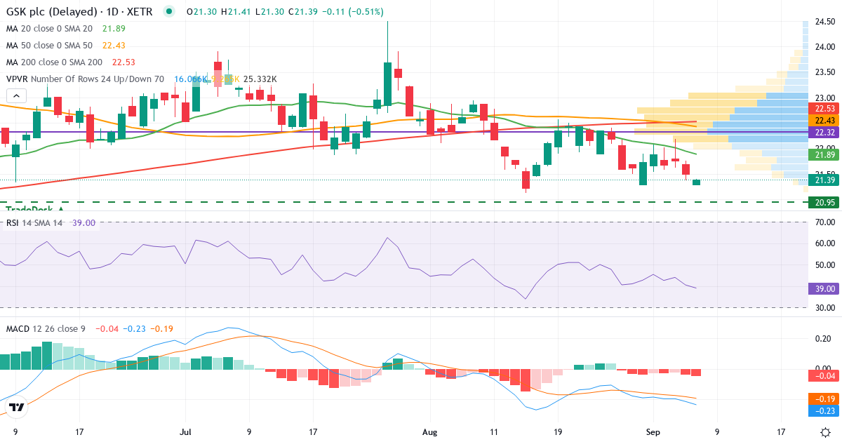 GSK – Kortsigtet teknisk analyse (3 mdr.) med candlestick, RSI, MACD og volumenprofil Teknisk analyse af GSK (GS71.XETRA) – RSI 41, MACD negativ (bearish), daglig candlestick-graf september 2026