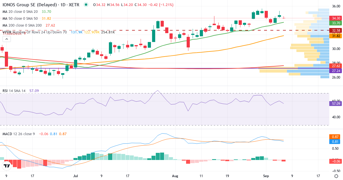 IONOS GROUP N – Kortsigtet teknisk analyse (3 mdr.) med candlestick, RSI, MACD og volumenprofil Teknisk analyse af IONOS GROUP N (IOS.XETRA) – RSI 60, MACD positiv (bullish), daglig candlestick-graf september 2026