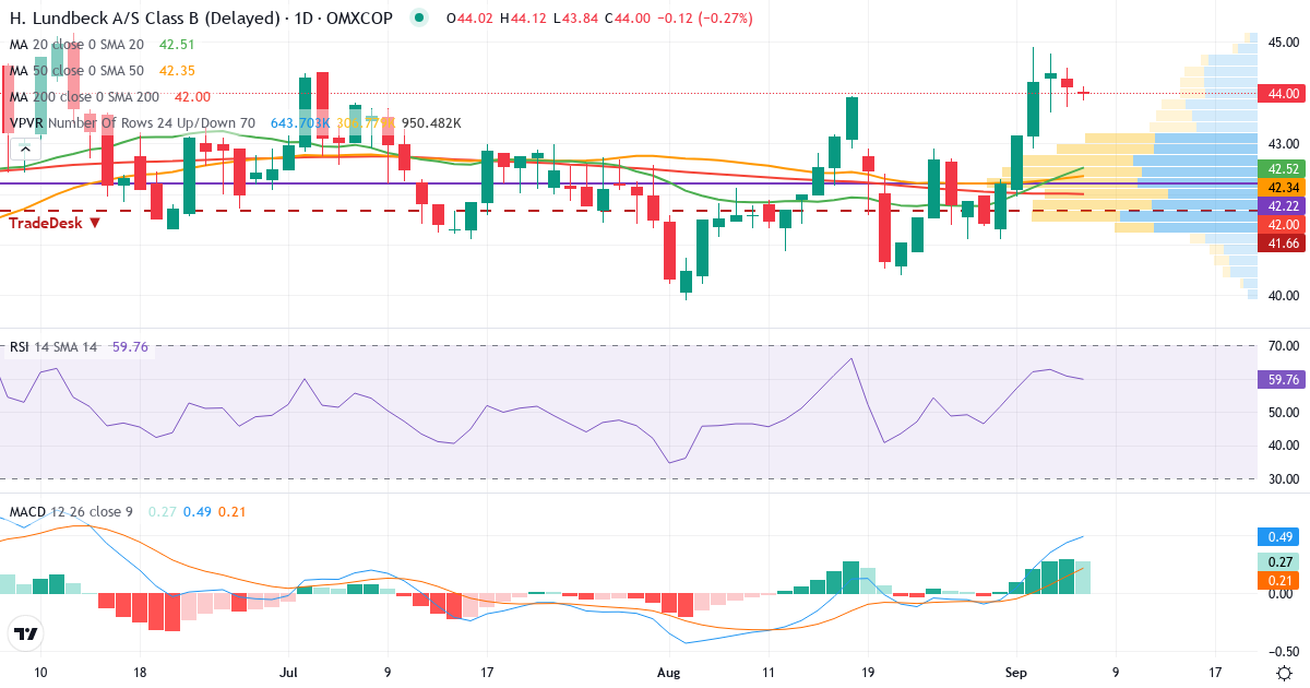 Teknisk analyse af H Lundbeck (HLUN-B.CO) – RSI 61, MACD positiv (bullish), daglig candlestick-graf september 2026
