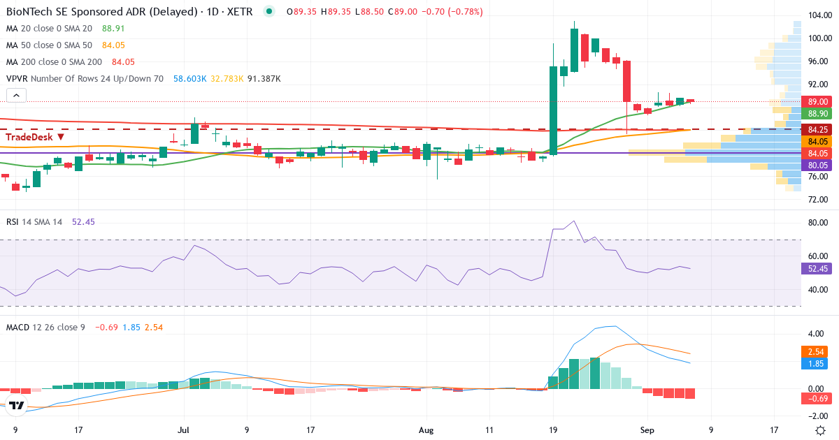 BioNTech – Kortsigtet teknisk analyse (3 mdr.) med candlestick, RSI, MACD og volumenprofil Teknisk analyse af BioNTech (22UA.XETRA) – RSI 54, MACD positiv (bullish), daglig candlestick-graf september 2026