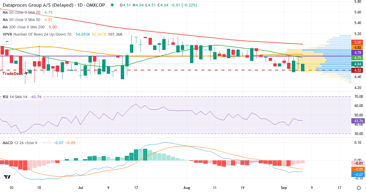 Teknisk analyse af Dataproces Group (DATA.CO) – RSI 44, MACD negativ (bearish), daglig candlestick-graf september 2026