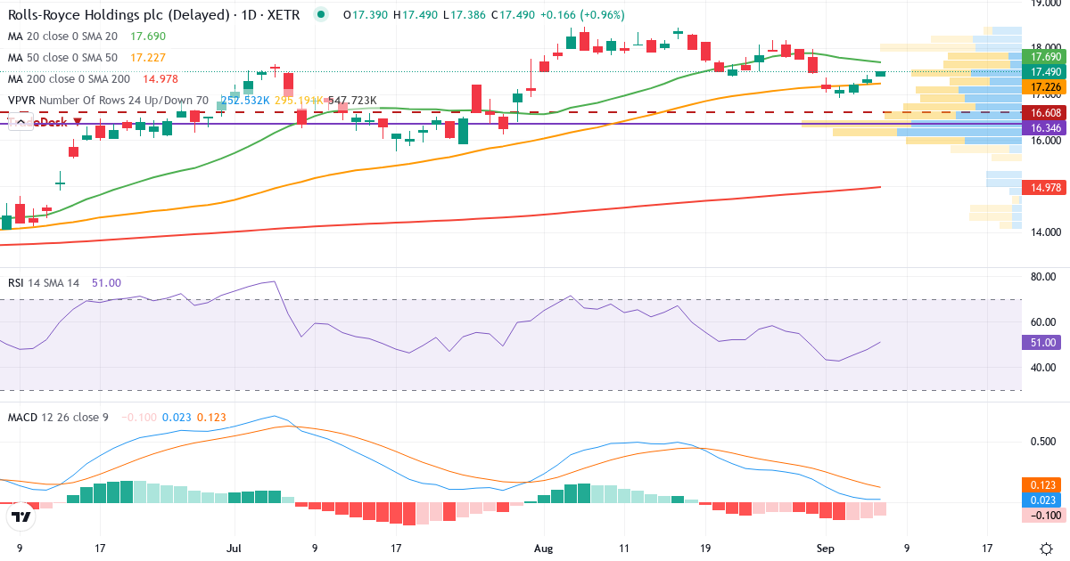 RRU – Kortsigtet teknisk analyse (3 mdr.) med candlestick, RSI, MACD og volumenprofil Teknisk analyse af RRU (RRU.XETRA) – RSI 48, MACD positiv (bullish), daglig candlestick-graf september 2026