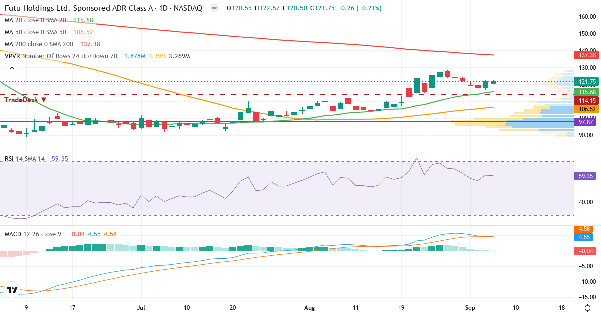 Teknisk analyse af Futu (FUTU.US) – RSI 59, MACD positiv (bullish), daglig candlestick-graf september 2026
