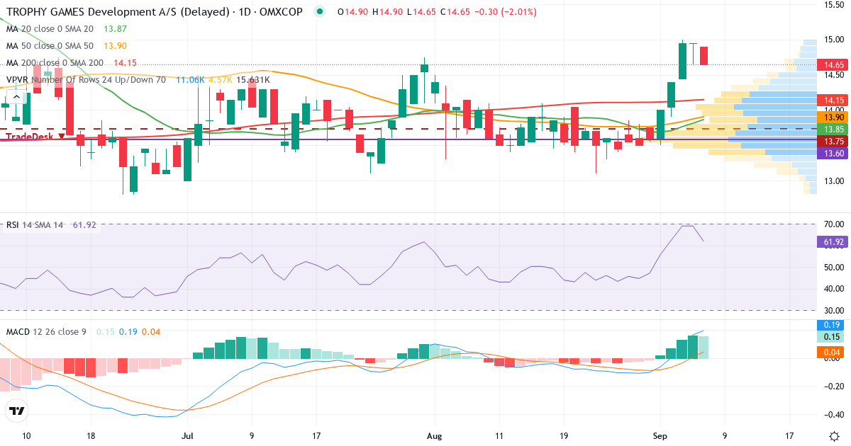 Teknisk analyse af TROPHY GAMES Development AS (TGAMES.CO) – RSI 69, MACD positiv (bullish), daglig candlestick-graf september 2026
