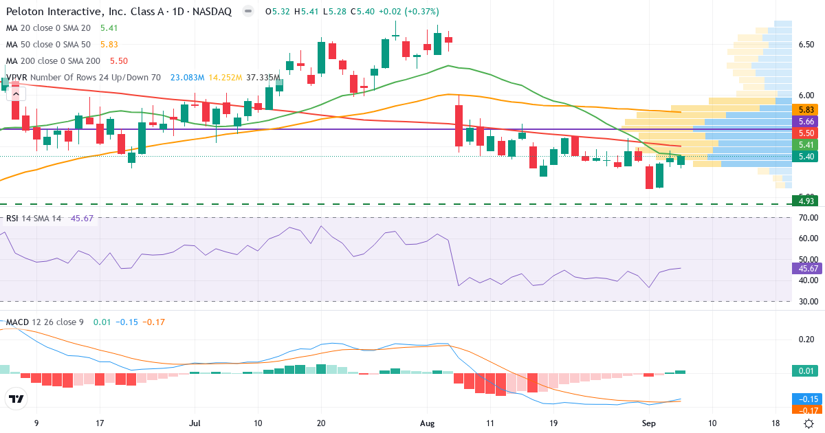 Teknisk analyse af Peloton Interactive (PTON.US) – RSI 46, MACD negativ (bearish), daglig candlestick-graf september 2026