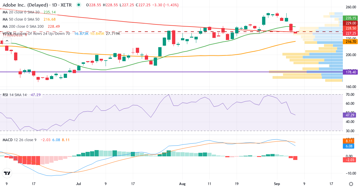 Teknisk analyse af Adobe (ADB.XETRA) – RSI 49, MACD positiv (bullish), daglig candlestick-graf september 2026