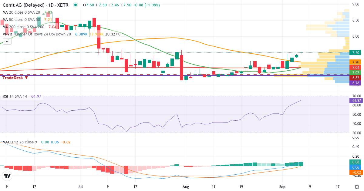 Teknisk analyse af CENIT Aktiengesellschaft (CSH.XETRA) – RSI 63, MACD positiv (bullish), daglig candlestick-graf september 2026