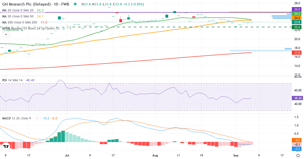 Teknisk analyse af GH RESEARCH PLC DL-025 (1KA.F) – RSI 47, MACD negativ (bearish), daglig candlestick-graf september 2026