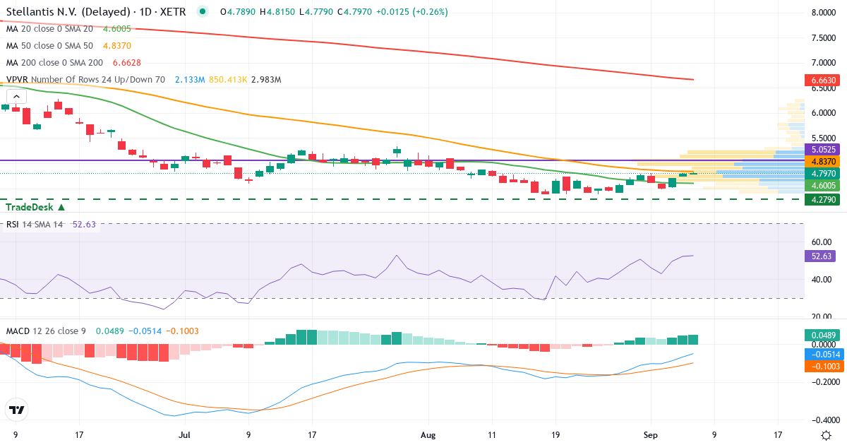Teknisk analyse af Stellantis (8TI.XETRA) – RSI 52, MACD negativ (bearish), daglig candlestick-graf september 2026