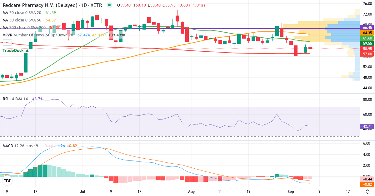 Teknisk analyse af Redcare Pharmacy (RDC.XETRA) – RSI 45, MACD negativ (bearish), daglig candlestick-graf september 2026