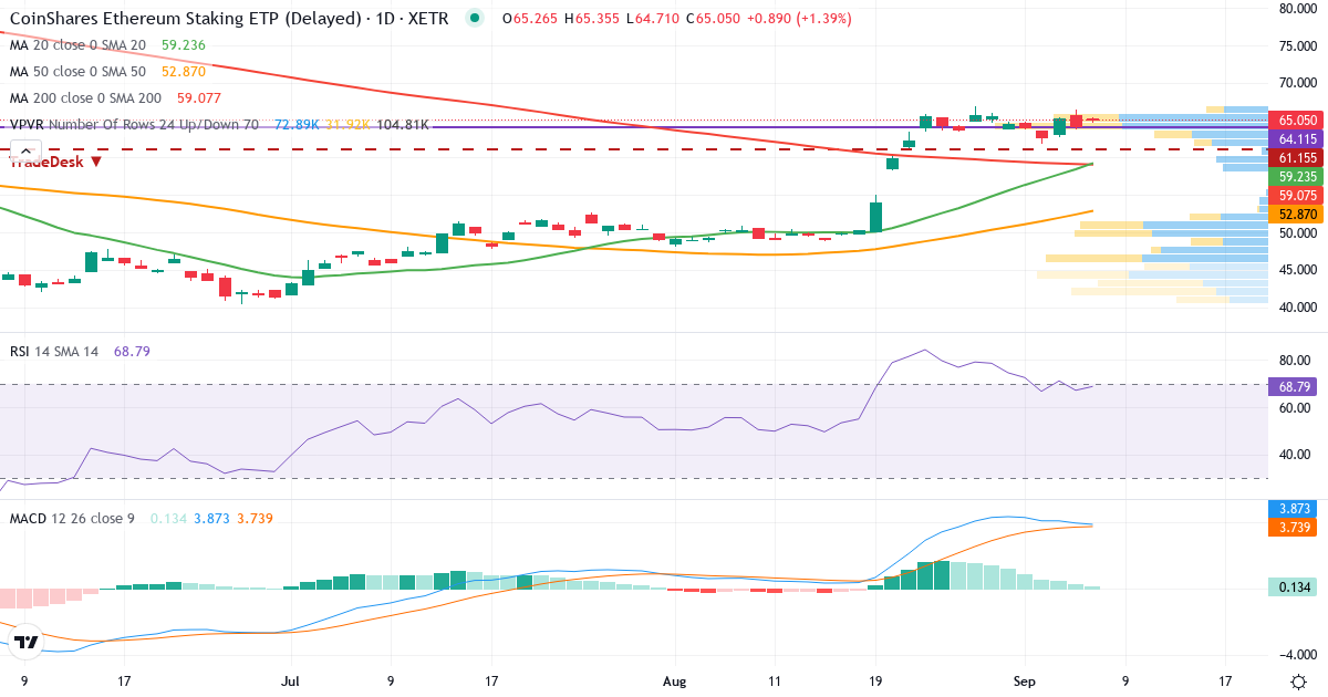 Teknisk analyse af CETH (CETH.XETRA) – RSI 67, MACD positiv (bullish), daglig candlestick-graf september 2026