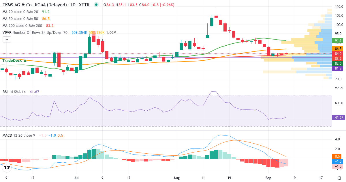 Teknisk analyse af TKMS AG & Co KGaA (TKMS.XETRA) – RSI 40, MACD negativ (bearish), daglig candlestick-graf september 2026
