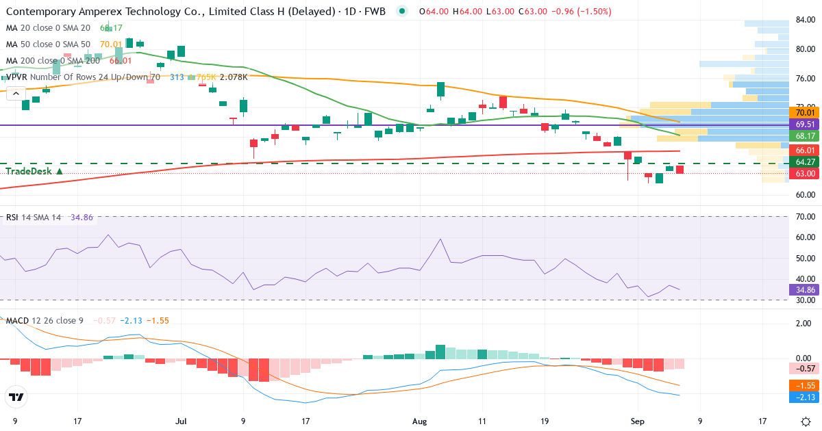 Teknisk analyse af Contemporary Amperex Technology (C7A0.F) – RSI 37, MACD negativ (bearish), daglig candlestick-graf september 2026