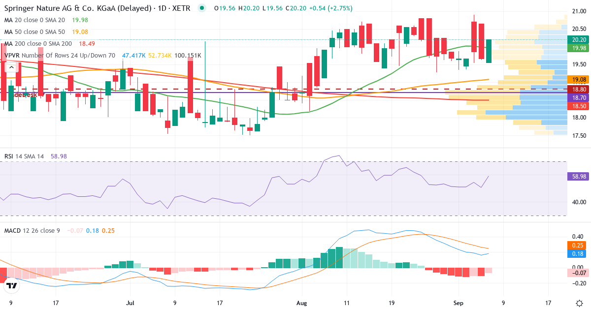 Teknisk analyse af Springer Nature AG & Co KGaA (SPG.XETRA) – RSI 51, MACD positiv (bullish), daglig candlestick-graf september 2026