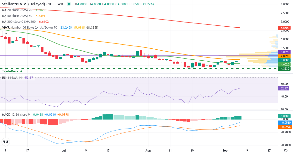 Teknisk analyse af Stellantis (8TI.F) – RSI 51, MACD negativ (bearish), daglig candlestick-graf september 2026