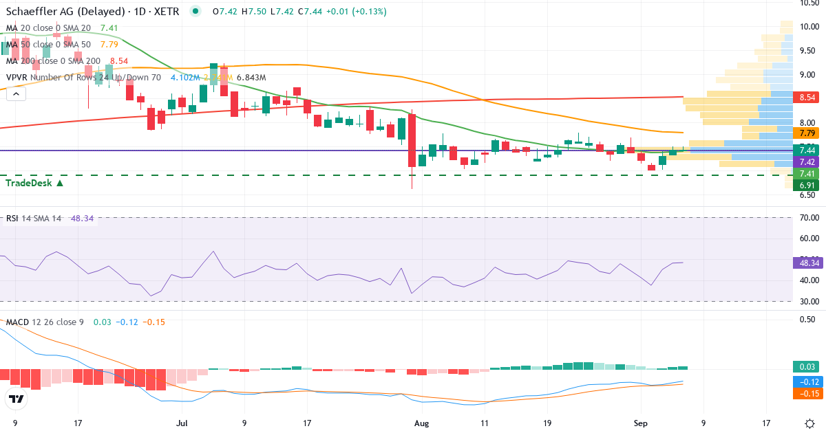 SCHAEFFLER – Kortsigtet teknisk analyse (3 mdr.) med candlestick, RSI, MACD og volumenprofil Teknisk analyse af SCHAEFFLER (SHA0.XETRA) – RSI 48, MACD negativ (bearish), daglig candlestick-graf september 2026