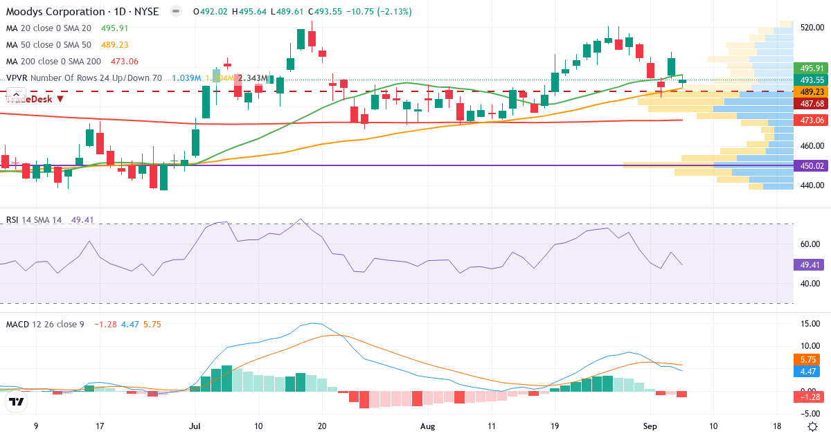 Teknisk analyse af Moodys (MCO.US) – RSI 49, MACD positiv (bullish), daglig candlestick-graf september 2026