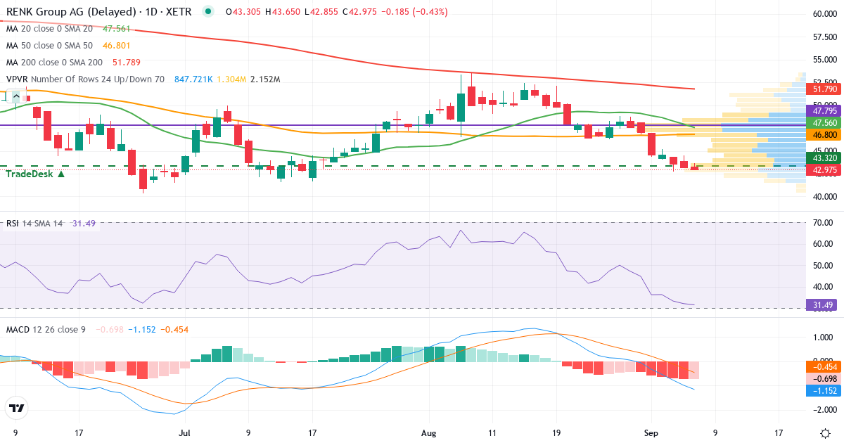 Renk Group – Kortsigtet teknisk analyse (3 mdr.) med candlestick, RSI, MACD og volumenprofil Teknisk analyse af Renk Group (R3NK.XETRA) – RSI 32, MACD negativ (bearish), daglig candlestick-graf september 2026