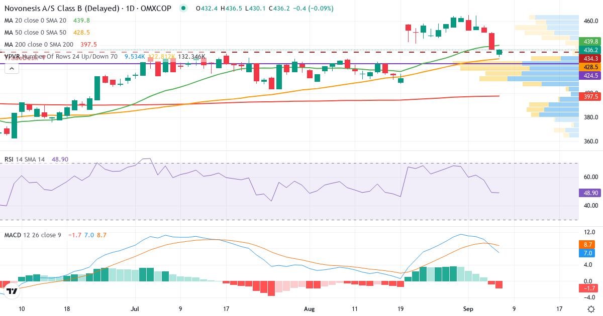 Teknisk analyse af Novonesis (Novozymes) (NSIS-B.CO) – RSI 50, MACD positiv (bullish), daglig candlestick-graf september 2026