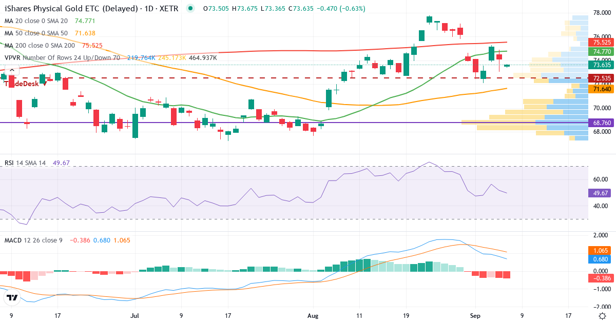 PPFB – Kortsigtet teknisk analyse (3 mdr.) med candlestick, RSI, MACD og volumenprofil Teknisk analyse af PPFB (PPFB.XETRA) – RSI 52, MACD positiv (bullish), daglig candlestick-graf september 2026