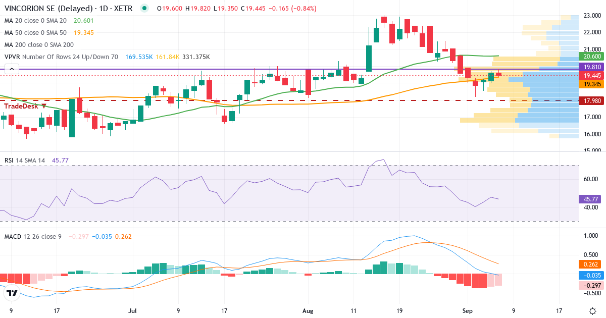 VINCORION SE – Kortsigtet teknisk analyse (3 mdr.) med candlestick, RSI, MACD og volumenprofil Teknisk analyse af VINCORION SE (V1NC.XETRA) – RSI 47, MACD positiv (bullish), daglig candlestick-graf september 2026