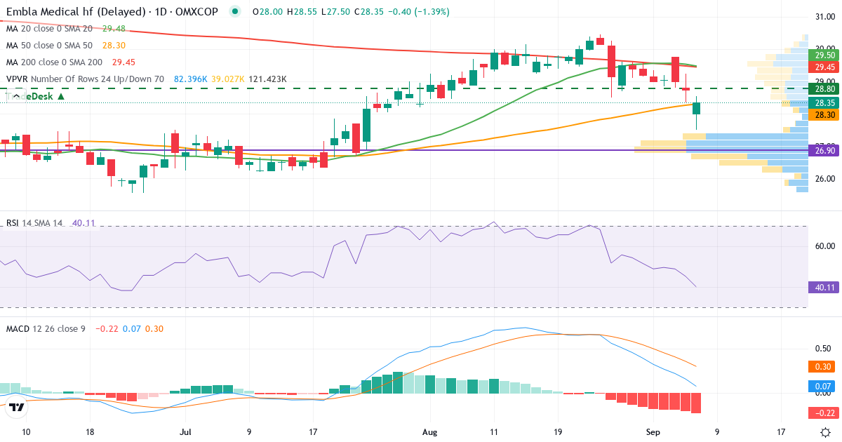 Embla Medical – Kortsigtet teknisk analyse (3 mdr.) med candlestick, RSI, MACD og volumenprofil Teknisk analyse af Embla Medical (EMBLA.CO) – RSI 45, MACD positiv (bullish), daglig candlestick-graf september 2026