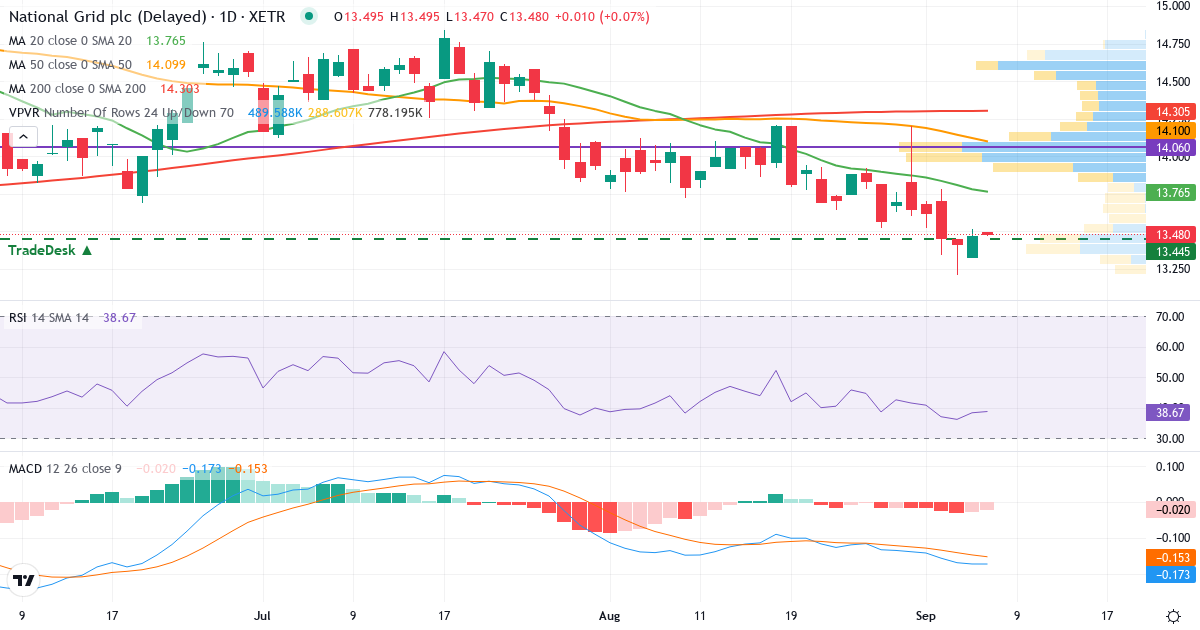 Teknisk analyse af National Grid (NNGF.XETRA) – RSI 38, MACD negativ (bearish), daglig candlestick-graf september 2026