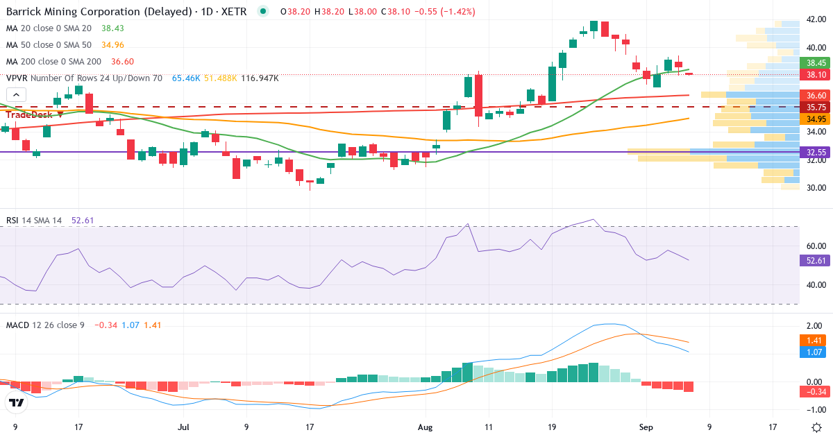 Barrick Mining – Kortsigtet teknisk analyse (3 mdr.) med candlestick, RSI, MACD og volumenprofil Teknisk analyse af Barrick Mining (ABR0.XETRA) – RSI 55, MACD positiv (bullish), daglig candlestick-graf september 2026