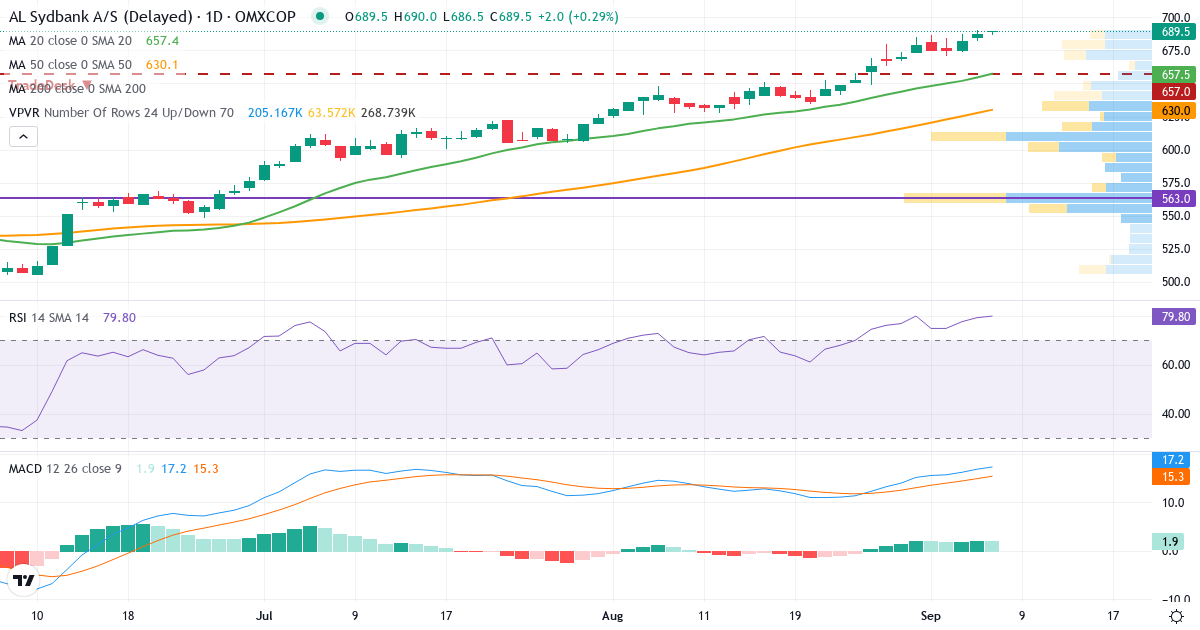 Teknisk analyse af AL Sydbank (ALSYDB.CO) – RSI 79, MACD positiv (bullish), daglig candlestick-graf september 2026