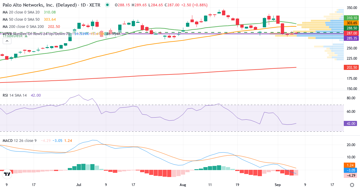 Teknisk analyse af Palo Alto Networks (5AP.XETRA) – RSI 41, MACD negativ (bearish), daglig candlestick-graf september 2026