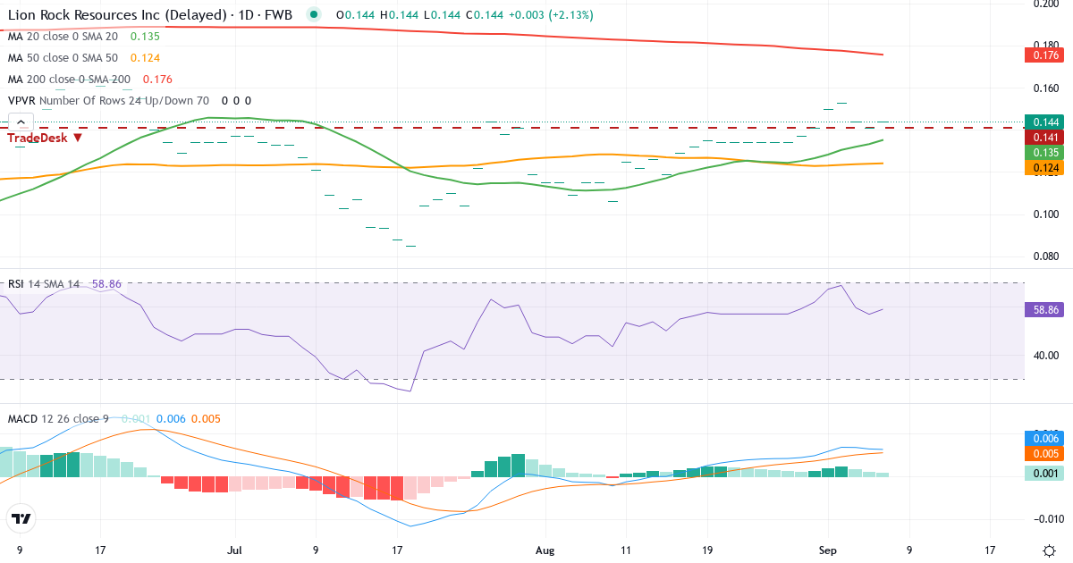 Lion Rock Resources – Kortsigtet teknisk analyse (3 mdr.) med candlestick, RSI, MACD og volumenprofil Teknisk analyse af Lion Rock Resources (KGB.F) – RSI 57, MACD positiv (bullish), daglig candlestick-graf september 2026