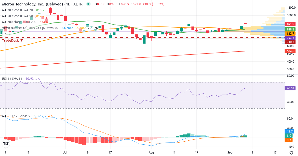 Teknisk analyse af Micron Technology (MTE.XETRA) – RSI 57, MACD positiv (bullish), daglig candlestick-graf september 2026