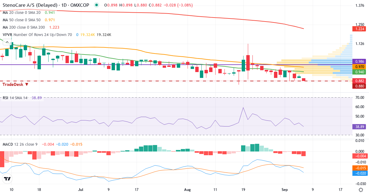 Teknisk analyse af StenoCare (STENO.CO) – RSI 43, MACD negativ (bearish), daglig candlestick-graf september 2026