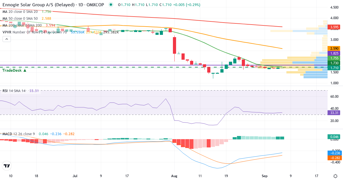 Teknisk analyse af Ennogie Solar Group (ESG.CO) – RSI 33, MACD negativ (bearish), daglig candlestick-graf september 2026