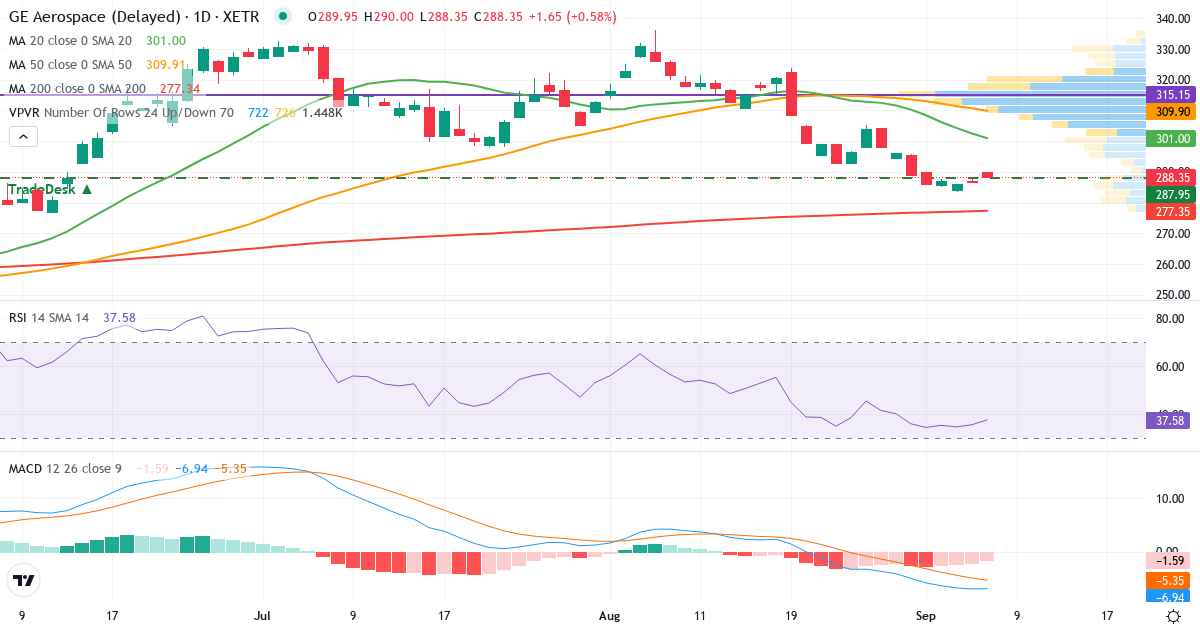 General Electric – Kortsigtet teknisk analyse (3 mdr.) med candlestick, RSI, MACD og volumenprofil Teknisk analyse af General Electric (GCP.XETRA) – RSI 36, MACD negativ (bearish), daglig candlestick-graf september 2026