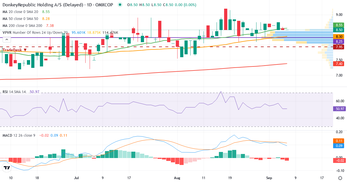 Teknisk analyse af Donkeyrepublic Holding AS (DONKEY.CO) – RSI 51, MACD positiv (bullish), daglig candlestick-graf september 2026