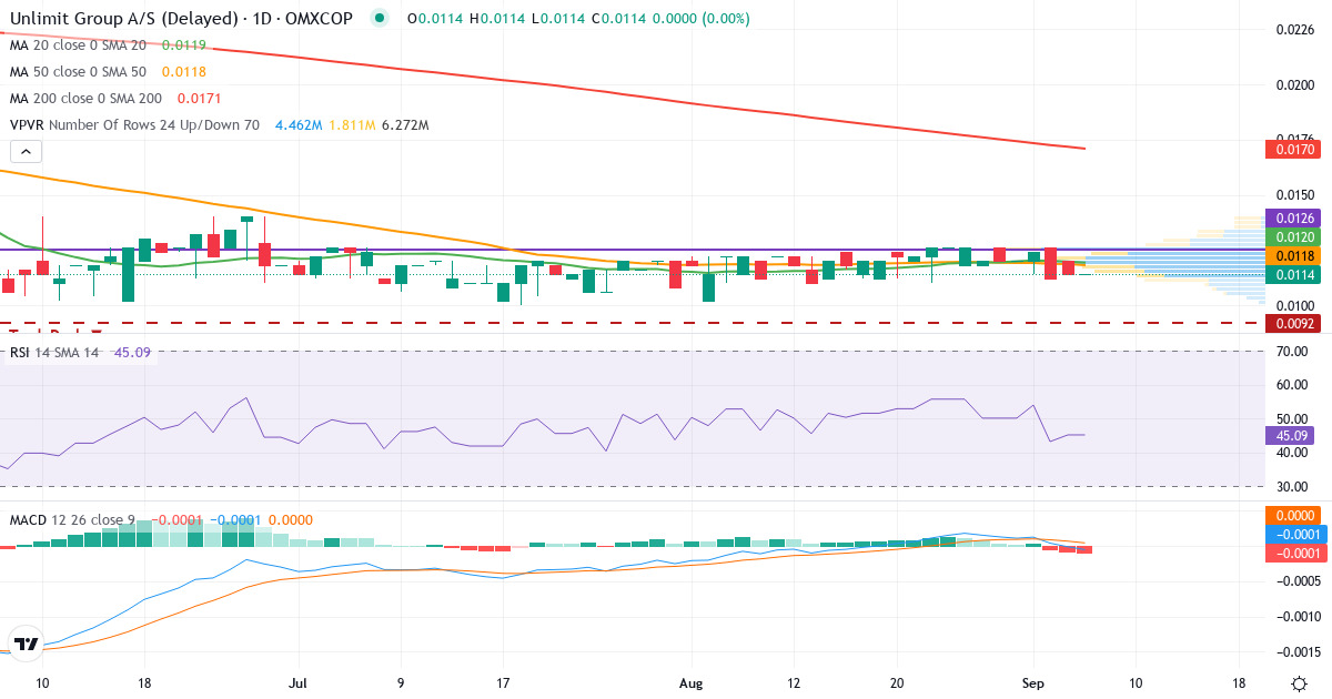 Teknisk analyse af Unlimit Group (UNLGRP.CO) – RSI 45, MACD negativ (bearish), daglig candlestick-graf september 2026