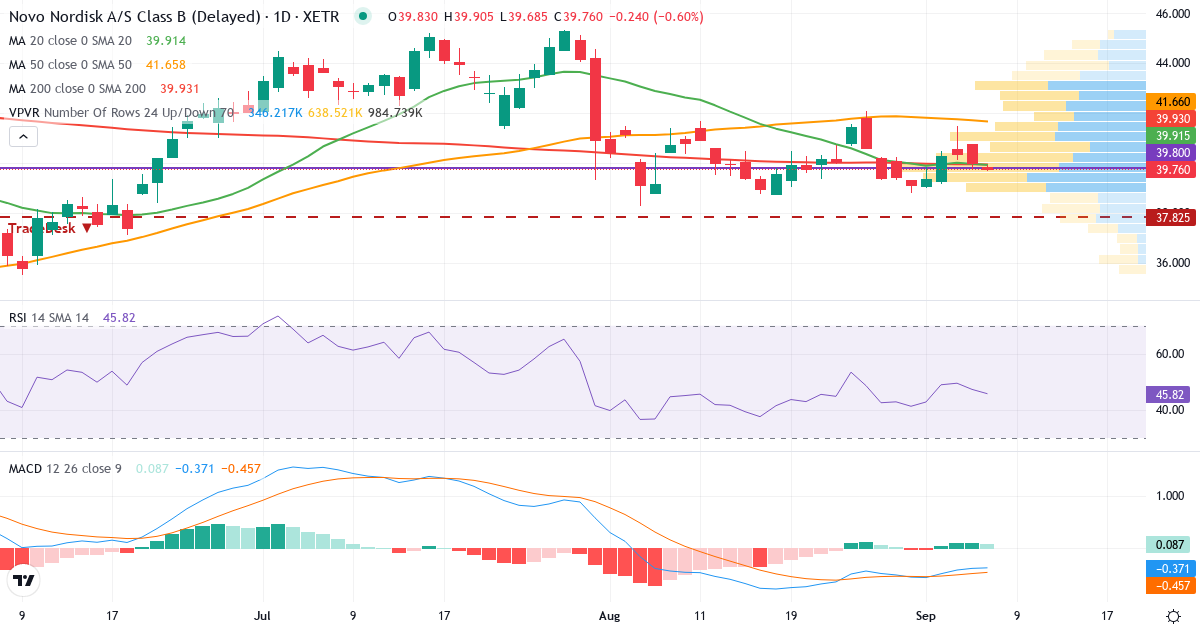 Teknisk analyse af Novo Nordisk (NOV.XETRA) – RSI 48, MACD negativ (bearish), daglig candlestick-graf september 2026